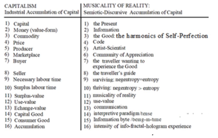 Table showing Capitalism versus Musicality Of Reality